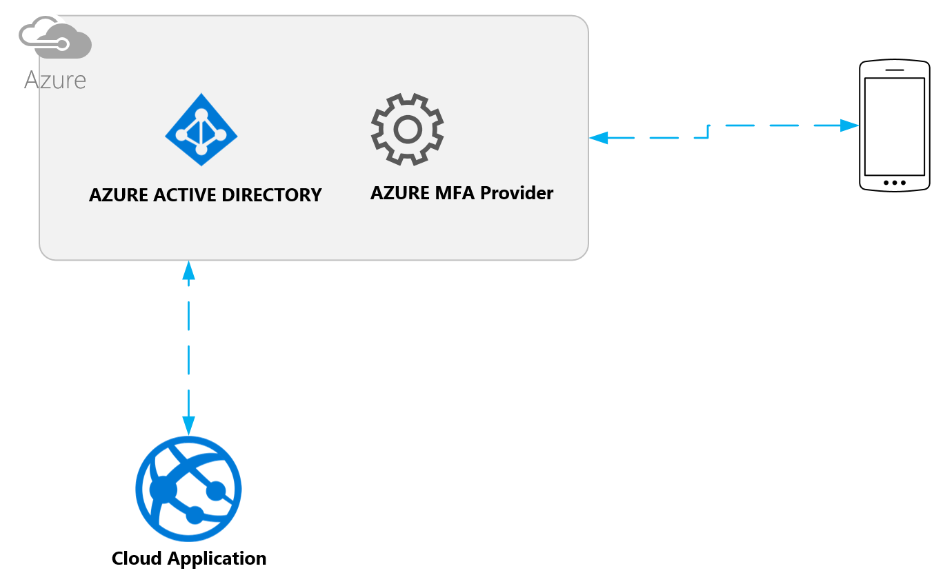 azure ad multifactor authentication