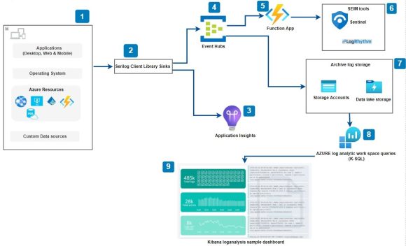 logging best practices for Microservices – TechBubbles