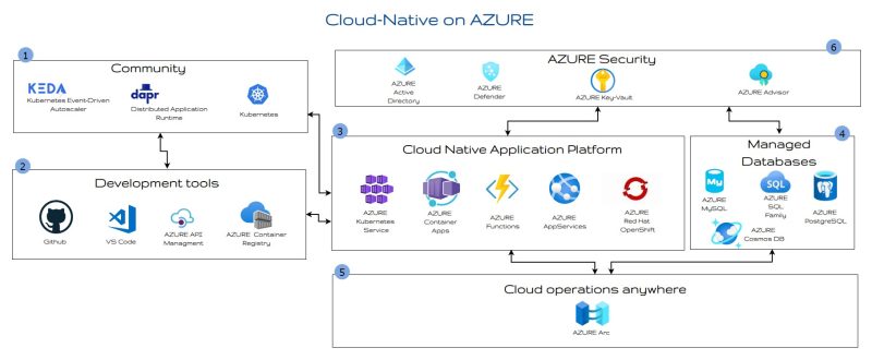 Modern containerized apps development using AZURE CLOUD Native ...